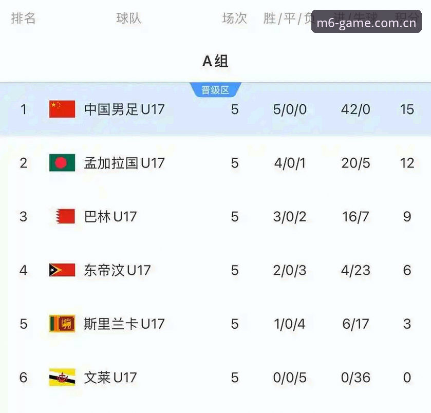 U17世界杯抽签结果出炉，中国男女足如何迎战强敌？通过M6体育平台能获得哪些深度分析？